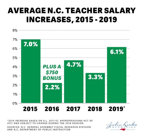 Nc state employee salary lookup. A salaried employee can work more or less than 40 hours per week depending on the employer’s needs, according to the Department of Labor. Whether an employer can adjust the employe... 