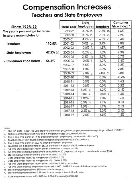 Nc state employee wages. North Carolina wage laws. North Carolina employees are subject to federal provisions concerning wages. The following are the regulations concerning: The state minimum wage, The tipped hourly wage, and; The subminimum wage in North Carolina. NORTH CAROLINA MINIMUM WAGE: Regular minimum wage: Tipped minimum wage: … 