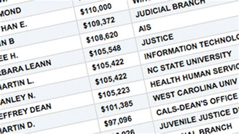 The N.C. Department of Public Safety alone employees some 33,000 workers, the Department of Health and Human Services about 16,000. You can use the database below to search the salaries of state .... 