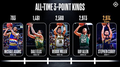 Ncaa 3 point percentage leaders all time. Things To Know About Ncaa 3 point percentage leaders all time. 