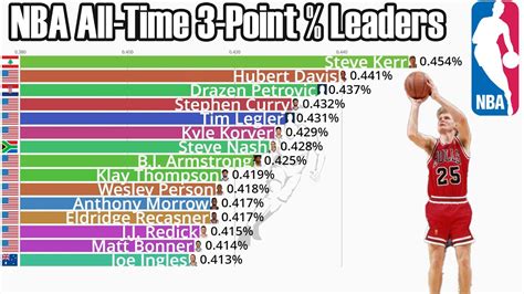 Ncaa 3-point percentage leaders all-time. Only one other player in history has hit 350 3-pointers while shooting better than 45 percent: That’d be Steve Novak, who finished second in our ranking. Along with Dwyane Wade, Novak was part... 