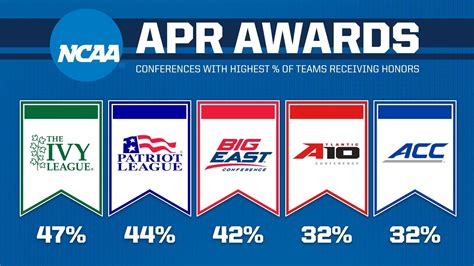 Ncaa apr database. May 2, 2023 · Rankings. Tickets. The overall four-year APR score for NCAA Division I athletes held steady at 984 despite slight decreases in football and men's and women's basketball. 