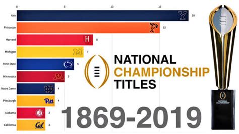 Ncaa football national champions list. The web page lists the national champions of FBS football from 1926 to 2023, with the year, organization, and selectors of each champion. The web page also shows the previous and next champions, and the links to more details about each champion. 