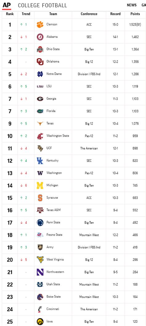 Ncaa football top 25 scoreboard. Thankfully here at Pickswise, the home of free college football predictions, we unearth those gems and break down our NCAAF predictions for every single game. Our college football predictions cover today’s action from the Power Five conferences, as well as the top-25 nationally ranked teams with our experts detailing their best predictions ... 