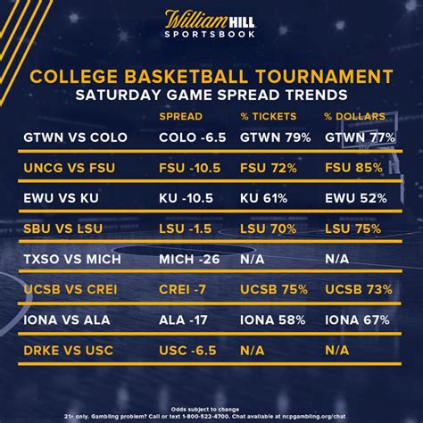 Ncaa point spreads today. Things To Know About Ncaa point spreads today. 