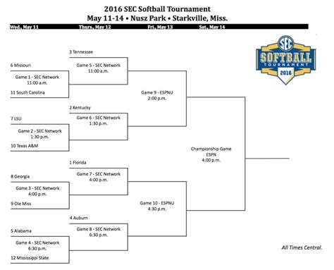 Ncaa softball bracketology. We would like to show you a description here but the site won’t allow us. 