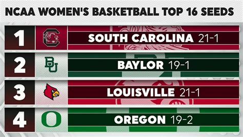 NCAAW. Get the latest Women's College Basketball news, scores, stats, standings, and more from ESPN. . 