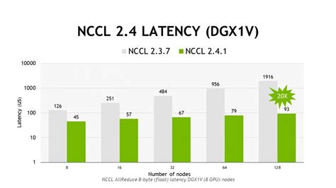 Nccl data.  The NCCL communication library has been powering the AI revolution, a...
