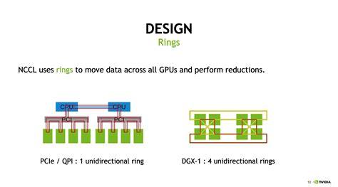 Nccl ring algorithm. 4 results in significant performance improvement on deep lea...