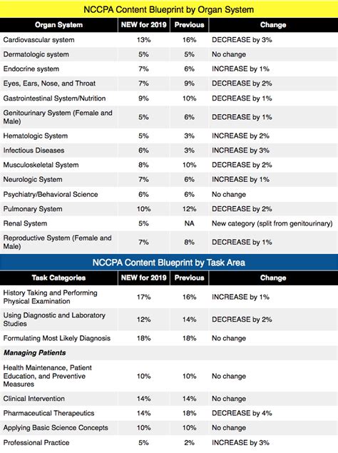 Nccpa blueprint. The exam blueprint (shown below) contains a list of the categories of medicine that appear on the exam, along with approximate percentages, so that you can see how … 