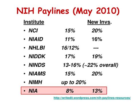 Nci payline. For the NCI T32, R01-like research funding includes peer-reviewed research grants from other federal sources and private foundations. The award duration must be for at least 3 years with a minimum of $150,000 direct costs per year. Grants under a no-cost extension do not qualify. 