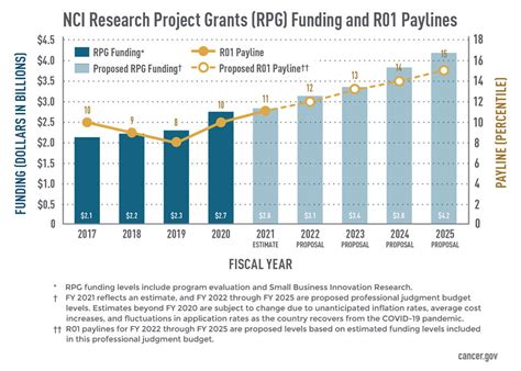 Nci payline 2024. The goal of NIGMS funding policies is to maximize the scientific impact of investments in investigator-initiated biomedical research to drive fundamental scientific discoveries that advance understanding of human health and disease. To address this goal, the Institute strives to support a broad portfolio of research grants of high scientific ... 