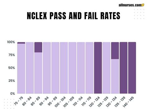 Nclex number of questions passed. .  ...