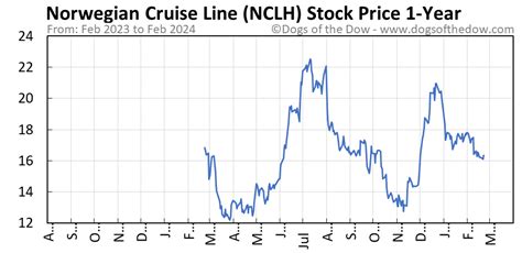 Nclh share price. Things To Know About Nclh share price. 