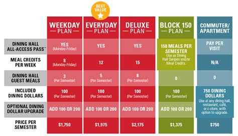 Ncsu meal plan. Our dining halls have it all, from mouth-watering entrees to decadent desserts. And beginning Fall 2023, you’ll have expanded options for lunch at One Earth! Flex Plan holders get all-day access to the dining halls, plus one Pack&Go takeout meal daily to use in the dining halls or One Earth in Talley Student Union. Block Plan holders can use ... 
