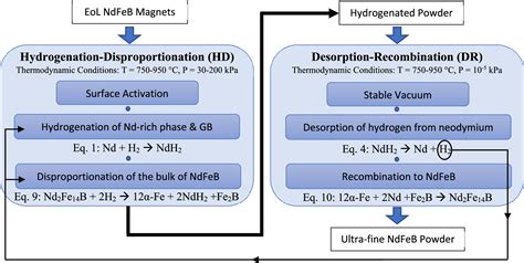 Ndfeb hydrogen decrepitation.jpeg. Things To Know About Ndfeb hydrogen decrepitation.jpeg.