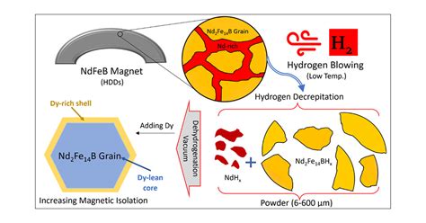 Absorption and desorption of hydrogen by the permanent magnet material Nd 2 Fe 1 4 B have been studied using a microcomputer‐controlled, thermomanometric analyzer with an initial hydrogen pressure of approximately 1 bar. Primary absorption occurs in the range 200–300 °C and results in the formation of a stable hydride with …. 