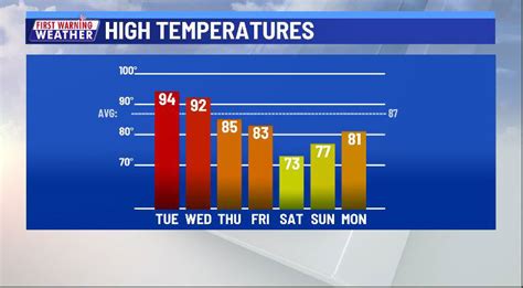 Near-record heat Wednesday, then cooler and wetter weather