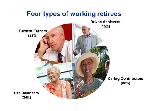 Nearly 1 in 4 Denver retirees are working into retirement