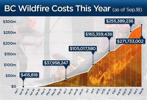 Nearly a billion in wildfire costs helps to push B.C.’s projected deficit to $6.7B