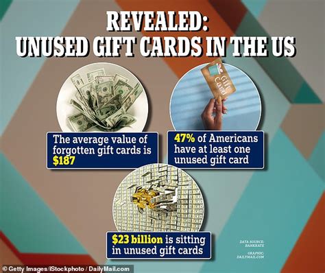Nearly half of Americans are letting gift cards go unused, report finds
