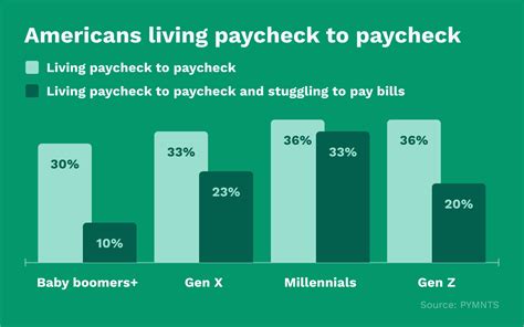 Nearly three-quarters of millennials are living paycheck to paycheck: report