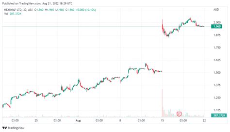 Nearmap earnings.  Feb 15, 2021 · A Look at Nearmap Ltd's Growth Numbers Over ...