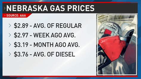 Nebraska Diesel Prices