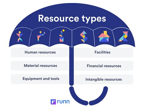 Organizational resources are all assets that a corporation has available to use in the production process. There are four basic types of organizational resources: human resources, capital resources, monetary resources and raw materials.. 