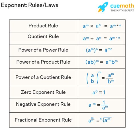 Negative Exponent Rules Cheat Sheet