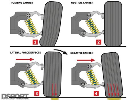 Negative camber car.  Tech Article: Suspension Alignment Settings Explained Camber: Camb...