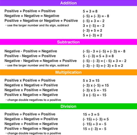 Negative number Subtraction Integer Multiplication Mathematics