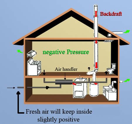 Negative pressure/backdraft with boiler — Paspolini.studio