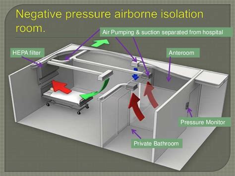 Negative pressure room design.  Negative pressure is achieved through th...