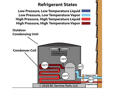 The outdoor temperature was 80°, and the liquid temperature was 82.4°, but the head pressure and subcooling were astronomically high due to a severe overcharge. The liquid line temperature was limited to just above the outdoor temperature. As more and more refrigerant was added to the system, the head pressure (and, therefore, the …. 