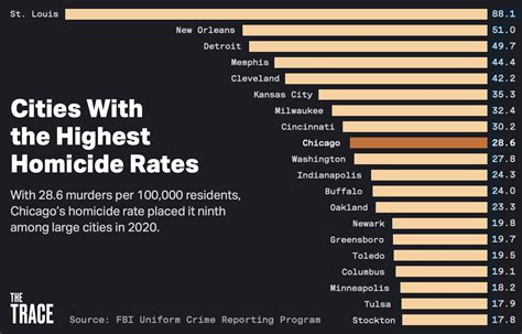 NeighborhoodScout’s Murder Capitals of America – 2024