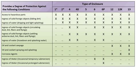Nema Electrical Enclosure Rating Chart