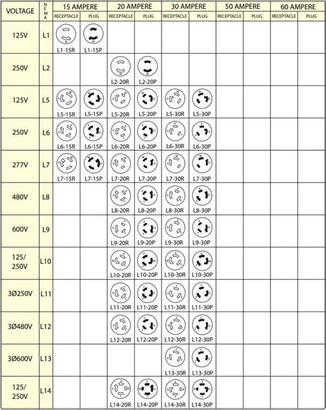 Nema Twist Lock Chart