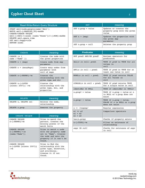 Neo4j Cheat Sheet Page 2 of 2 Simple Cheat Sheet Neo4j