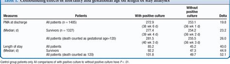 Neonatal Intensive Care Unit Length of Stay Reduction by Heart