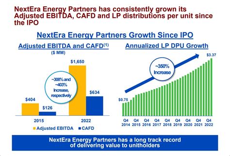 NextEra Energy Partners, LP (NEP) dividend growth summary: 1 year growth rate (TTM). 3, 5, 10 year growth rate (CAGR) and dividend growth rate.. 