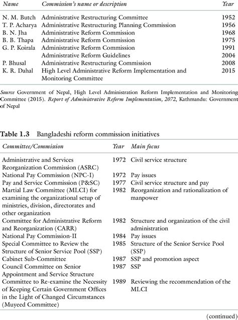 Nepal Administration And Social Reform 1st Edition