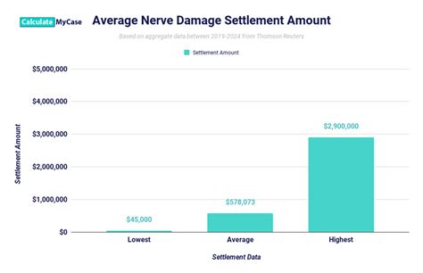 Nerve damage settlement cases.  In New York, settlement amounts for nerve damag...