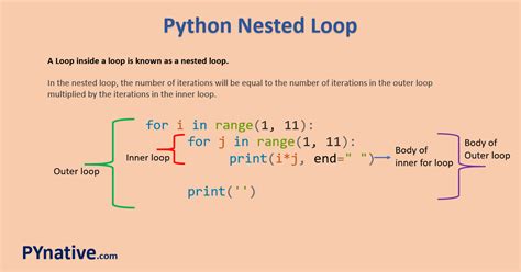 Nested for loop python. Dec 3, 2021 · A nested loop in Python is a loop inside a loop. It’s when you have a piece of code you want to run x number of times, then code within that code which you want to run y number of times. In Python, these are heavily used whenever someone has a list of lists – an iterable object within an iterable object. for x in range (1, 11): for y in ... 