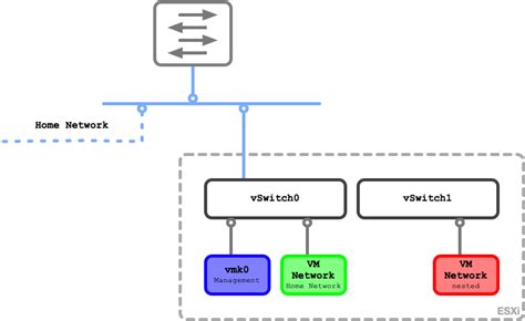 Nested vmware home lab.  R002: Low energy consumption.  The switch is connected to...