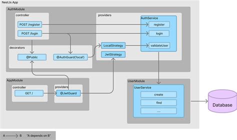 Nestjs authentication middleware.  Participants will learn how to design and implement ...