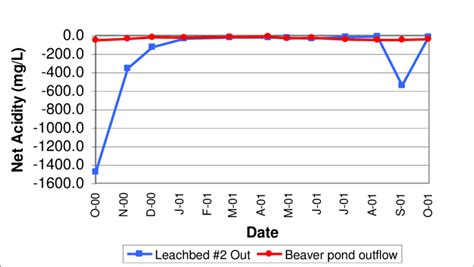 Net Acidicty Concentrations for System Discharge and Downstream of
