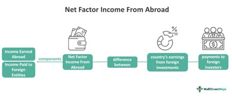 Net Factor Income from Abroad: (Compo…