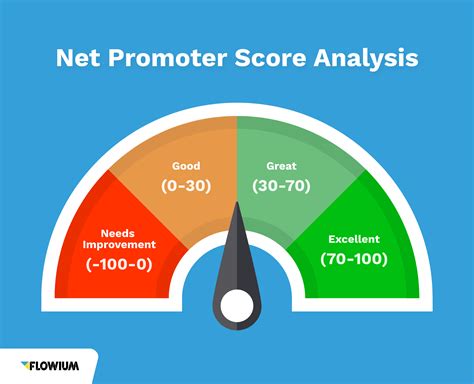 Net Promoter Score