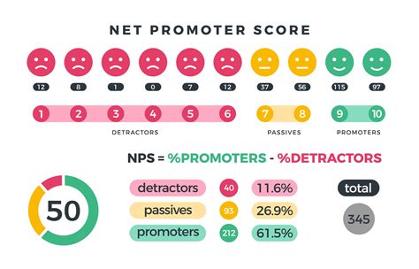 Net Promoter Score A Complete Guide 2020 Edition